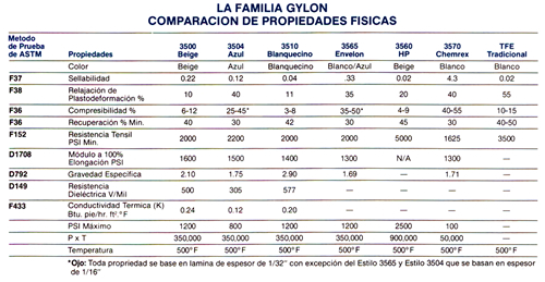 DATOS TECNICOS DE GYLON DE GARLOCK