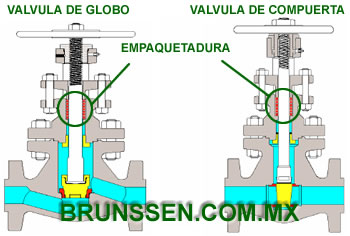 Empaques en Valvulas