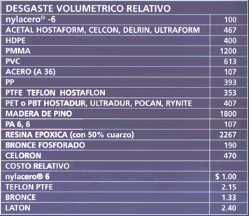 RESISTENCIA AL DESGASTE DEL NYLON Y PRECIO