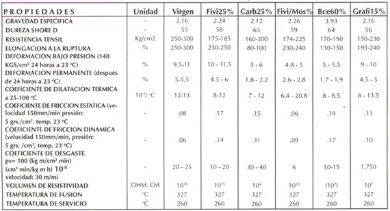 PROPIEDADES DE TEFLON O PTFE